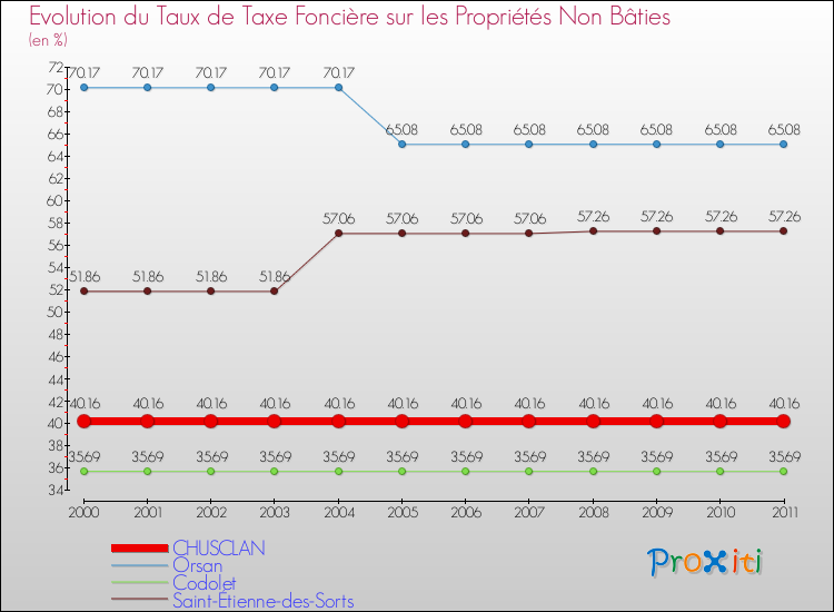 Evolution du taux de la taxe foncière sur les immeubles et terrains non batis pour CHUSCLAN et les communes proches Comparaison des taux de la taxe foncière sur les immeubles et terrains non batis pour CHUSCLAN et les communes voisines