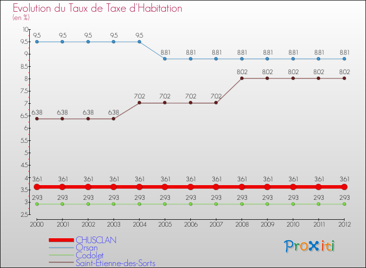 Evolution du taux de la taxe d'habitation pour CHUSCLAN et les communes proches Comparaison des taux de la taxe d'habitation pour CHUSCLAN et les communes voisines