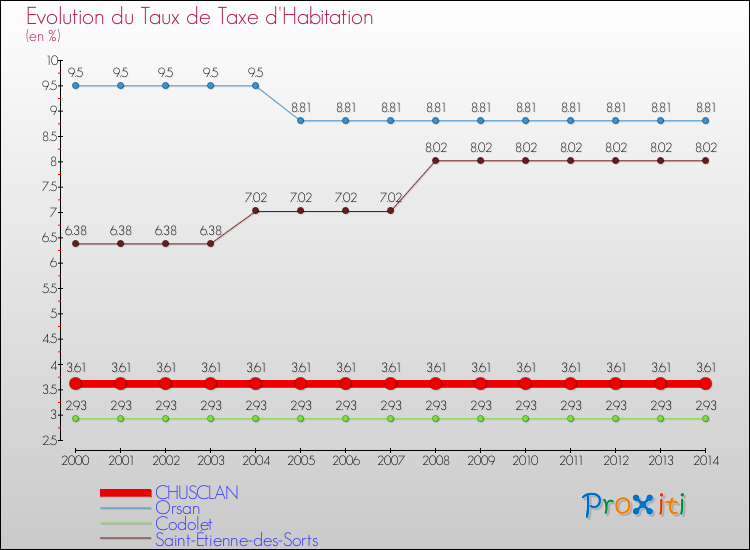 Evolution du taux de la taxe d'habitation pour CHUSCLAN et les communes proches de 2000 à 2014 Comparaison des taux de la taxe d'habitation pour CHUSCLAN et les communes voisines de 2000 à 2014