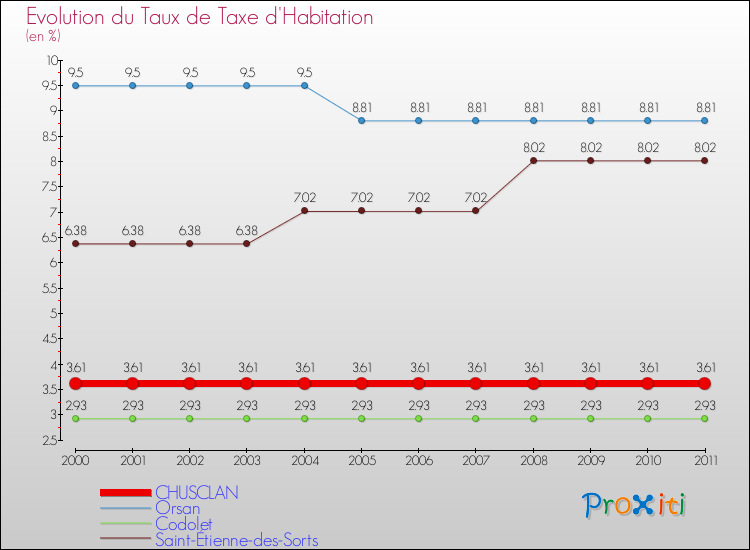 Evolution du taux de la taxe d'habitation pour CHUSCLAN et les communes proches Comparaison des taux de la taxe d'habitation pour CHUSCLAN et les communes voisines
