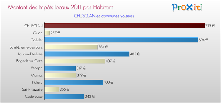Montant des impôts locaux par Habitant pour CHUSCLAN et les communes proches Comparaison des impôts locaux par habitant pour CHUSCLAN et les communes voisines