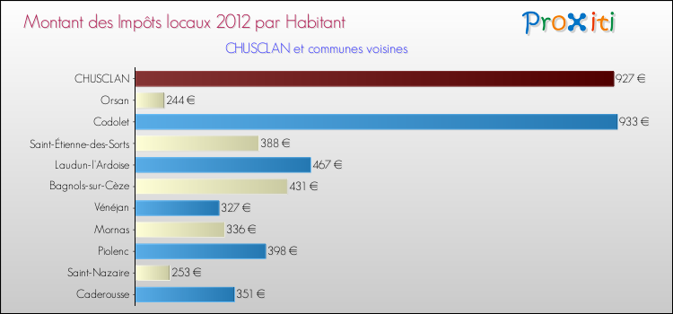 Montant des impôts locaux par Habitant pour CHUSCLAN et les communes proches Comparaison des impôts locaux par habitant pour CHUSCLAN et les communes voisines