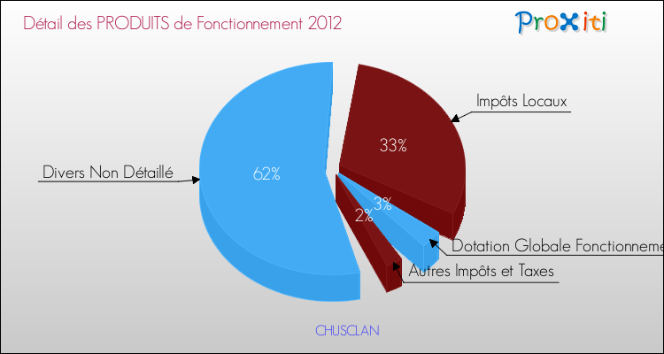 Décomposition du Budget de Fonctionnement 2012 de la commune de CHUSCLAN Budget de Fonctionnement 2012 pour la commune de CHUSCLAN