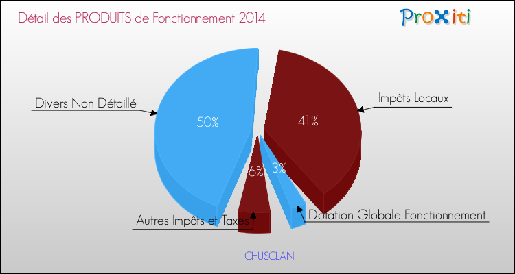Décomposition du Budget de Fonctionnement 2014 de la commune de CHUSCLAN Budget de Fonctionnement 2014 pour la commune de CHUSCLAN