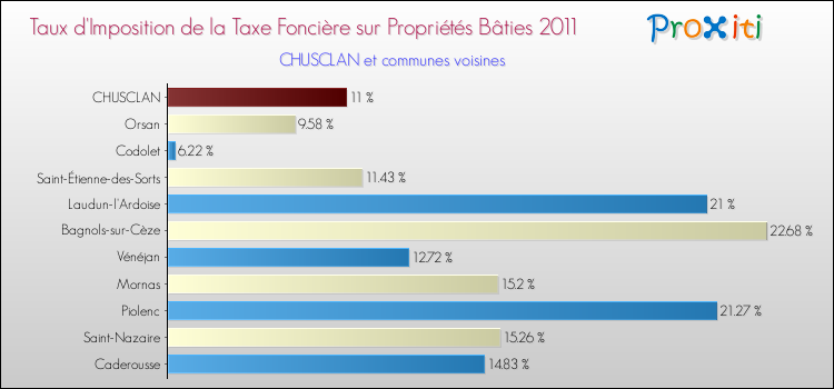 Taux d'imposition de la taxe foncière sur le bati 2011 pour CHUSCLAN et les communes proches Comparaison des taux d'imposition de la taxe foncière sur le bati 2011 pour CHUSCLAN et les communes voisines