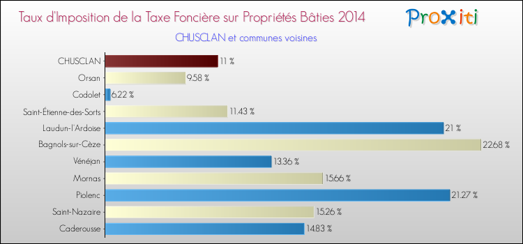 Taux d'imposition de la taxe foncière sur le bati 2014 pour CHUSCLAN et les communes proches Comparaison des taux d'imposition de la taxe foncière sur le bati 2014 pour CHUSCLAN et les communes voisines