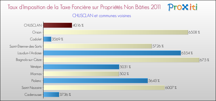 Taux d'imposition de la taxe foncière sur les immeubles et terrains non batis 2011 pour CHUSCLAN et les communes proches Comparaison des taux d'imposition de la taxe foncière sur les immeubles et terrains non batis 2011 pour CHUSCLAN et les communes voisines