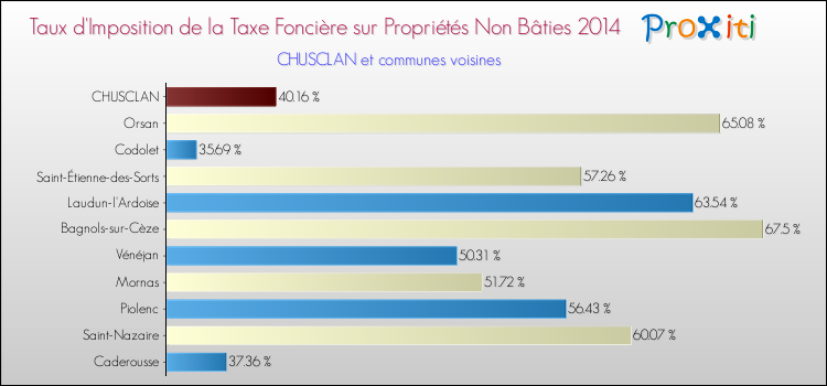 Taux d'imposition de la taxe foncière sur les immeubles et terrains non batis 2014 pour CHUSCLAN et les communes proches Comparaison des taux d'imposition de la taxe foncière sur les immeubles et terrains non batis 2014 pour CHUSCLAN et les communes voisines