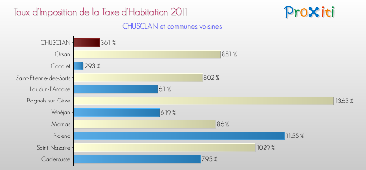 Taux d'imposition de la taxe d'habitation 2011 pour CHUSCLAN et les communes proches Comparaison des taux d'imposition de la taxe d'habitation 2011 pour CHUSCLAN et les communes voisines