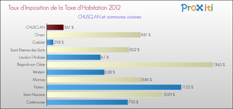 Taux d'imposition de la taxe d'habitation 2012 pour CHUSCLAN et les communes proches Comparaison des taux d'imposition de la taxe d'habitation 2012 pour CHUSCLAN et les communes voisines