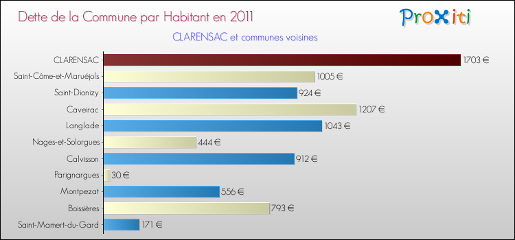 Dette par habitant de la commune en 2011 pour CLARENSAC et les communes proches Comparaison de la dette par habitant de la commune en 2011 pour CLARENSAC et les communes voisines