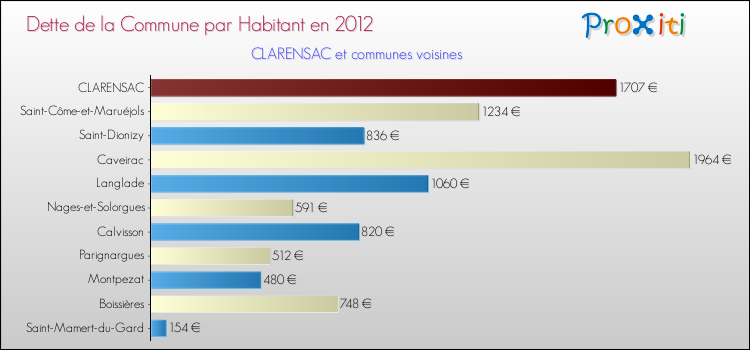 Dette par habitant de la commune en 2012 pour CLARENSAC et les communes proches Comparaison de la dette par habitant de la commune en 2012 pour CLARENSAC et les communes voisines