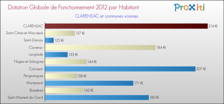 Montant des dotations globales de fonctionnement DGF par Habitant pour CLARENSAC et les communes proches Comparaison des des dotations globales de fonctionnement DGF par habitant pour CLARENSAC et les communes voisines