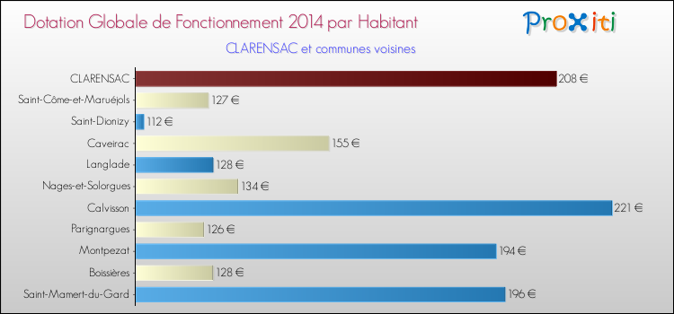 Montant des dotations globales de fonctionnement DGF par Habitant pour CLARENSAC et les communes proches en 2014. Comparaison des des dotations globales de fonctionnement DGF par habitant pour CLARENSAC et les communes voisines en 2014.
