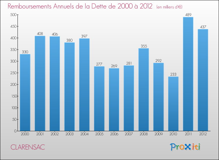 Evolution de l'annuité de la dette pour la commune de CLARENSAC de 2000 à 2012 Annuités de la dette pour CLARENSAC de 2000 à 2012