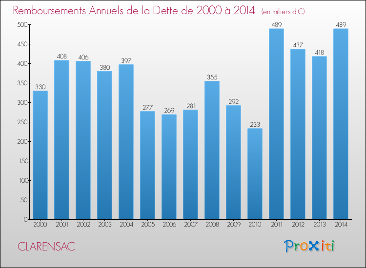 Evolution de l'annuité de la dette pour la commune de CLARENSAC de 2000 à 2014 Annuités de la dette pour CLARENSAC de 2000 à 2014