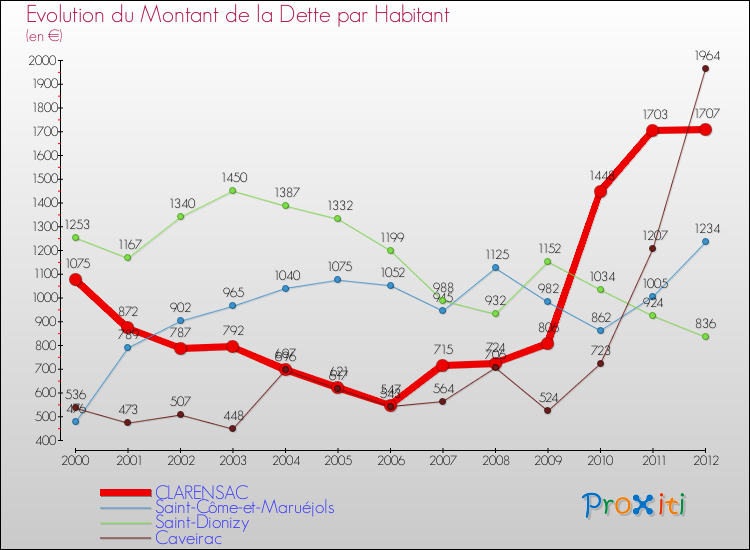 Evolution de la dette par habitant pour la commune de CLARENSAC et les communes proches de 2000 à 2012 Comparaison de la dette par habitant pour CLARENSAC et les communes voisines de 2000 à 2012