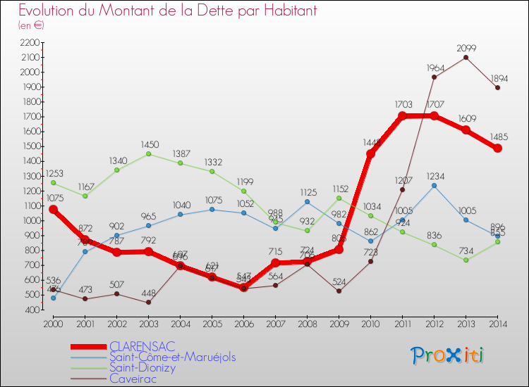 Evolution de la dette par habitant pour la commune de CLARENSAC et les communes proches de 2000 à 2014 Comparaison de la dette par habitant pour CLARENSAC et les communes voisines de 2000 à 2014