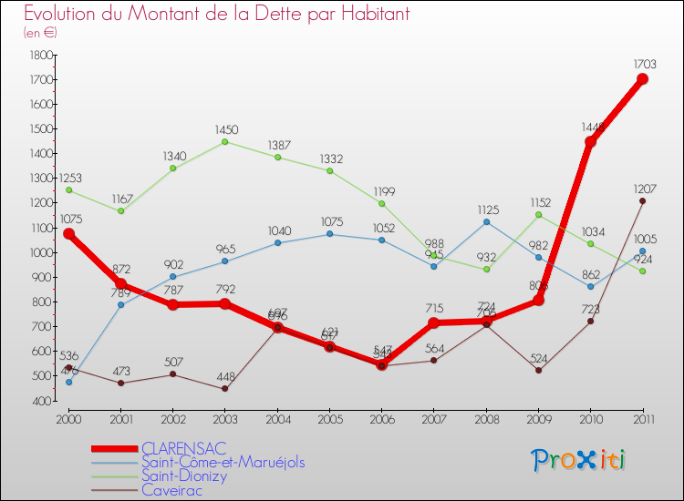 Evolution de la dette par habitant pour la commune de CLARENSAC et les communes proches Comparaison de la dette par habitant pour CLARENSAC et les communes voisines