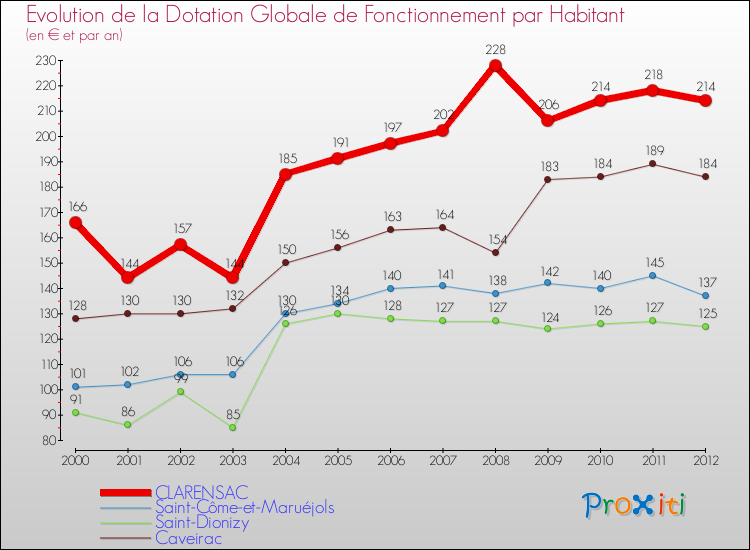 Evolution et montant de la dotation globale de fonctionnement par Habitant pour CLARENSAC et les communes proches Comparaison des dotations globales de fonctionnement par habitant pour CLARENSAC et les communes voisines