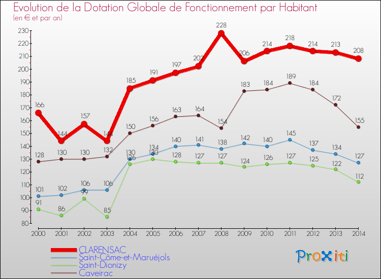 Evolution et montant de la dotation globale de fonctionnement par Habitant pour CLARENSAC et les communes proches de 2000 à 2014. Comparaison des dotations globales de fonctionnement par habitant pour CLARENSAC et les communes voisines de 2000 à 2014.