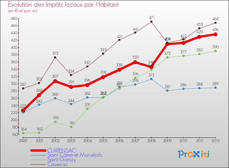 Evolution et montant des impôts locaux par Habitant pour CLARENSAC et les communes proches Comparaison des impôts locaux par habitant pour CLARENSAC et les communes voisines