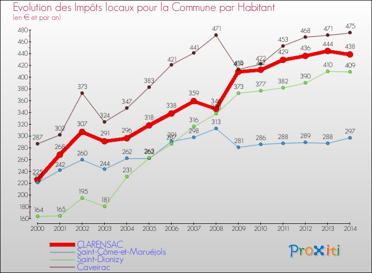 Evolution et montant des impôts locaux par Habitant pour CLARENSAC et les communes proches de 2000 à 2014 Comparaison des impôts locaux par habitant pour CLARENSAC et les communes voisines de 2000 à 2014