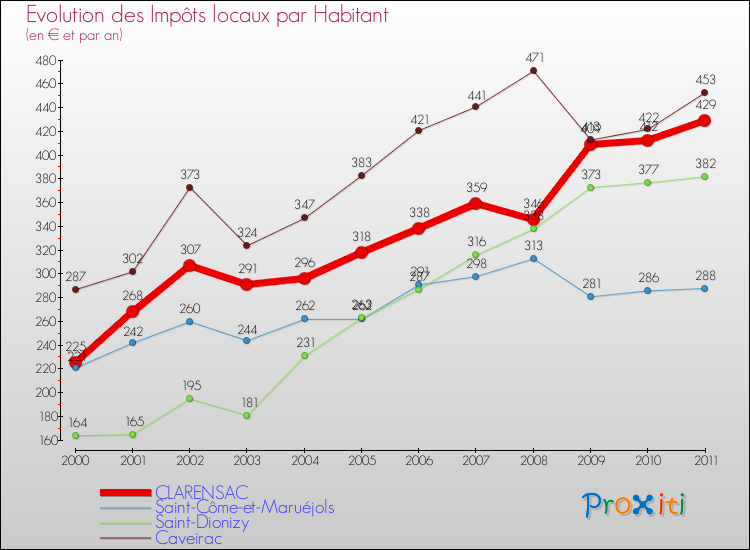 Evolution et montant des impôts locaux par Habitant pour CLARENSAC et les communes proches Comparaison des impôts locaux par habitant pour CLARENSAC et les communes voisines