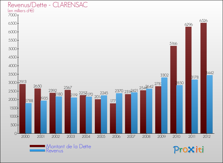 Evolution comparée de la dette et des revenus pour la commune de CLARENSAC de 2000 à 2012 Comparaison de la dette et des revenus pour CLARENSAC de 2000 à 2012