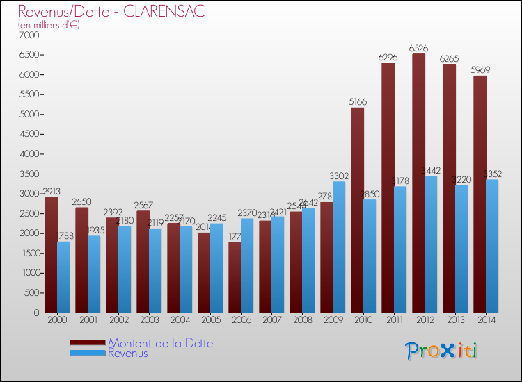 Evolution comparée de la dette et des revenus pour la commune de CLARENSAC de 2000 à 2014 Comparaison de la dette et des revenus pour CLARENSAC de 2000 à 2014