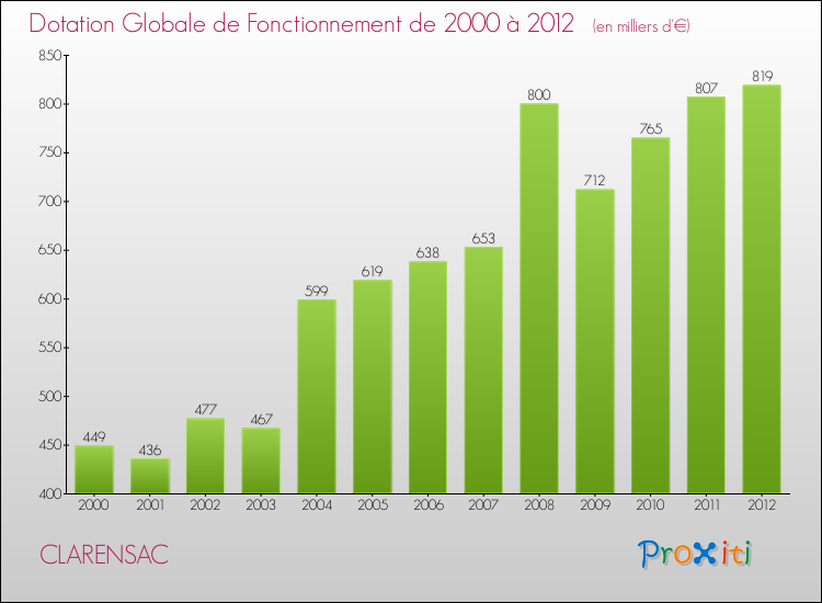 Evolution du montant de la Dotation Globale de Fonctionnement pour la commune de CLARENSAC de 2000 à 2012 Evolution du montant de la Dotation Globale de Fonctionnement pour CLARENSAC de 2000 à 2012