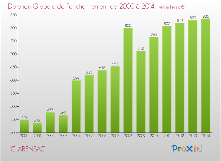 Evolution du montant de la Dotation Globale de Fonctionnement pour la commune de CLARENSAC de 2000 à 2014 Evolution du montant de la Dotation Globale de Fonctionnement pour CLARENSAC de 2000 à 2014
