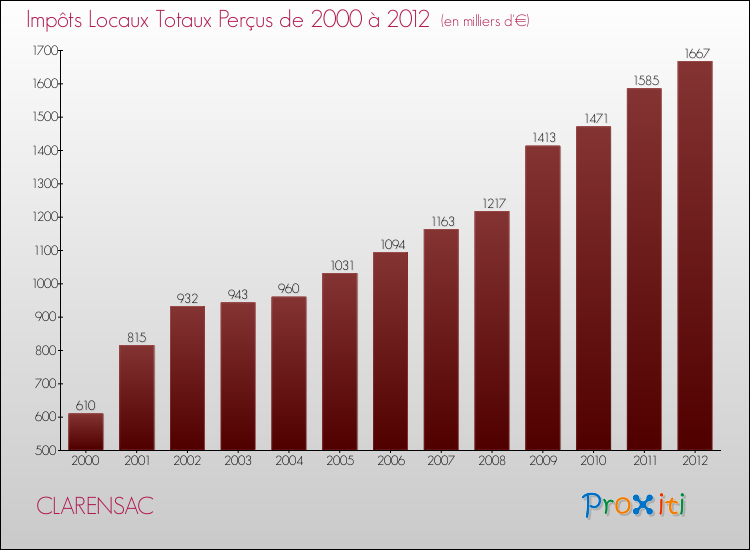 Evolution des Impôts Locaux pour la commune de CLARENSAC de 2000 à 2012 Evolution des Impôts Locaux pour CLARENSAC de 2000 à 2012