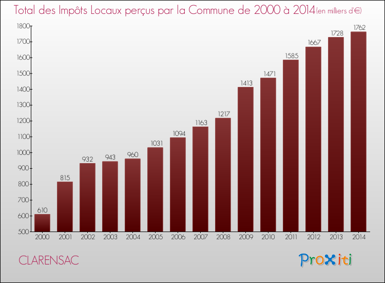 Evolution des Impôts Locaux pour la commune de CLARENSAC de 2000 à 2014 Evolution des Impôts Locaux pour CLARENSAC de 2000 à 2014