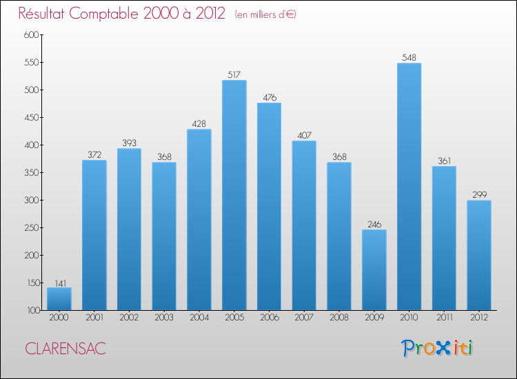 Evolution du résultat comptable pour la commune de CLARENSAC de 2000 à 2012 Evolution du résultat comptable pour CLARENSAC de 2000 à 2012