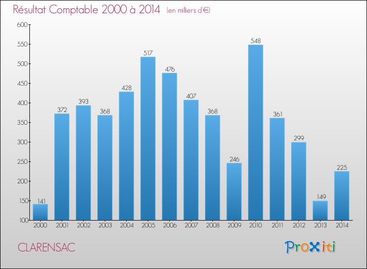 Evolution du résultat comptable pour la commune de CLARENSAC de 2000 à 2014 Evolution du résultat comptable pour CLARENSAC de 2000 à 2014
