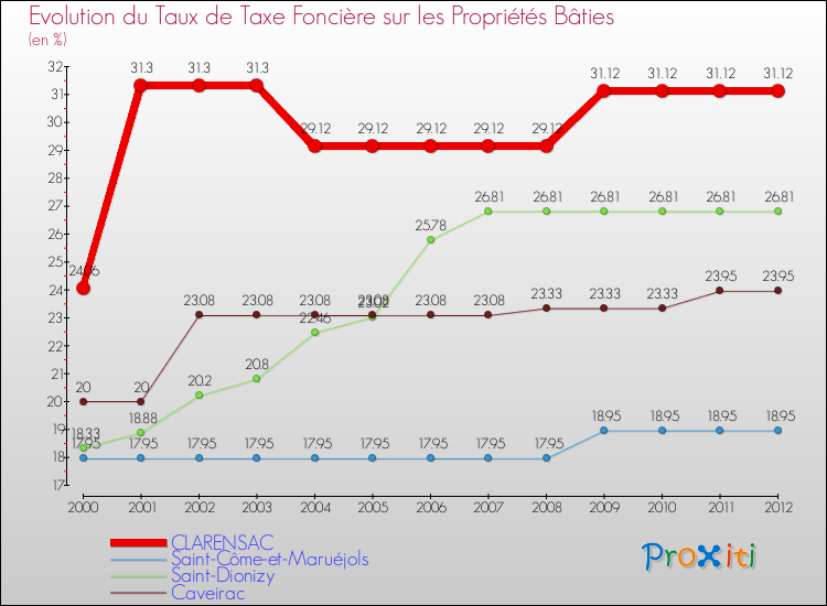 Evolution du taux de la taxe foncière sur le bati pour CLARENSAC et les communes proches de 2000 à 2012 Comparaison des taux de taxe foncière sur le bati pour CLARENSAC et les communes voisines de 2000 à 2012