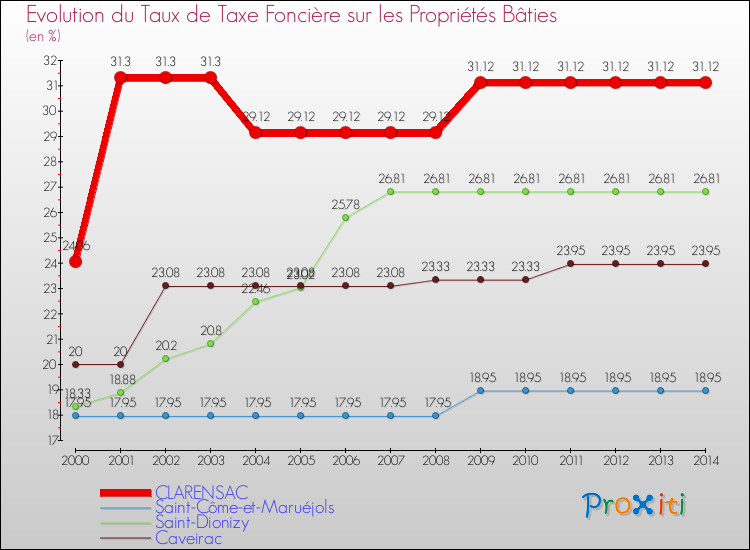 Evolution du taux de la taxe foncière sur le bati pour CLARENSAC et les communes proches de 2000 à 2014 Comparaison des taux de taxe foncière sur le bati pour CLARENSAC et les communes voisines de 2000 à 2014