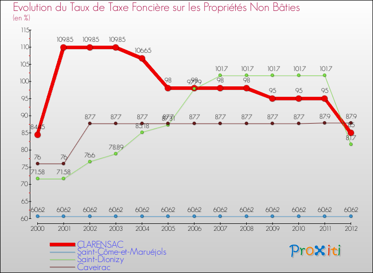 Evolution du taux de la taxe foncière sur les immeubles et terrains non batis pour CLARENSAC et les communes proches de 2000 à 2012 Comparaison des taux de la taxe foncière sur les immeubles et terrains non batis pour CLARENSAC et les communes voisines de 2000 à 2012