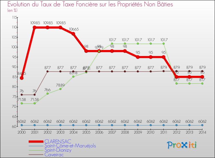 Evolution du taux de la taxe foncière sur les immeubles et terrains non batis pour CLARENSAC et les communes proches de 2000 à 2014 Comparaison des taux de la taxe foncière sur les immeubles et terrains non batis pour CLARENSAC et les communes voisines de 2000 à 2014