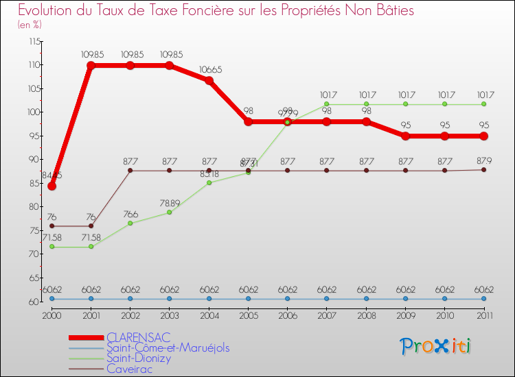 Evolution du taux de la taxe foncière sur les immeubles et terrains non batis pour CLARENSAC et les communes proches Comparaison des taux de la taxe foncière sur les immeubles et terrains non batis pour CLARENSAC et les communes voisines