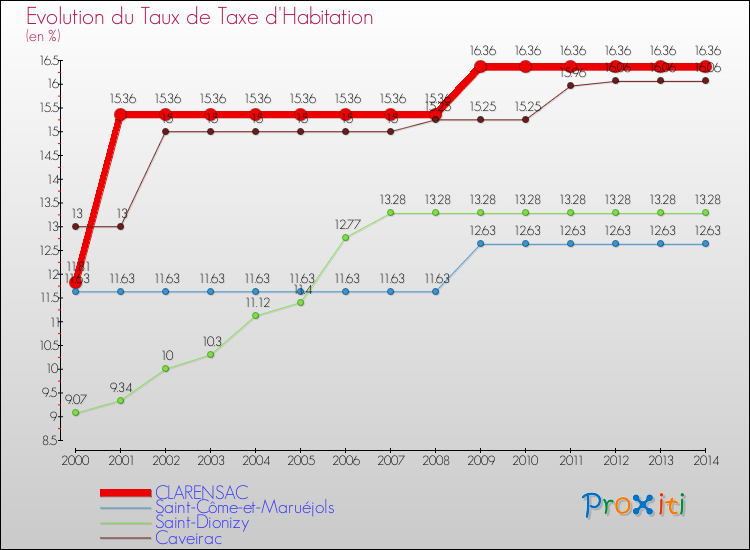 Evolution du taux de la taxe d'habitation pour CLARENSAC et les communes proches de 2000 à 2014 Comparaison des taux de la taxe d'habitation pour CLARENSAC et les communes voisines de 2000 à 2014