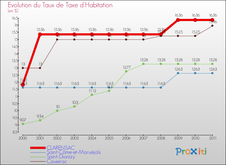 Evolution du taux de la taxe d'habitation pour CLARENSAC et les communes proches Comparaison des taux de la taxe d'habitation pour CLARENSAC et les communes voisines