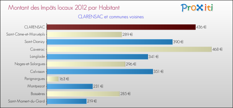 Montant des impôts locaux par Habitant pour CLARENSAC et les communes proches Comparaison des impôts locaux par habitant pour CLARENSAC et les communes voisines