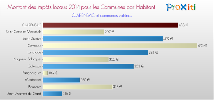 Montant des impôts locaux par Habitant pour CLARENSAC et les communes proches en 2014 Comparaison des impôts locaux par habitant pour CLARENSAC et les communes voisines en 2014