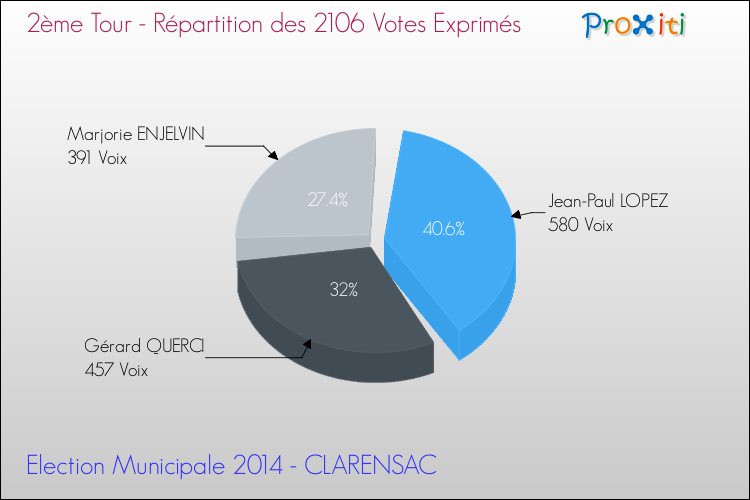 Répartition des votes exprimés au 2ème Tour des Elections Municipales 2014 de la commune de CLARENSAC Elections Municipales 2014 - Répartition des votes exprimés au 2ème Tour pour la commune de CLARENSAC