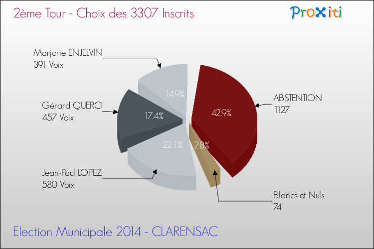 Résultats par rapport aux inscrits au 2ème Tour des Elections Municipales 2014 de la commune de CLARENSAC Elections Municipales 2014 - Résultats par rapport aux inscrits au 2ème Tour pour la commune de CLARENSAC