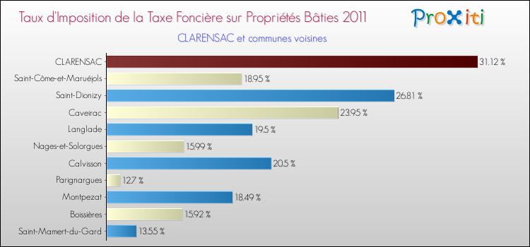 Taux d'imposition de la taxe foncière sur le bati 2011 pour CLARENSAC et les communes proches Comparaison des taux d'imposition de la taxe foncière sur le bati 2011 pour CLARENSAC et les communes voisines