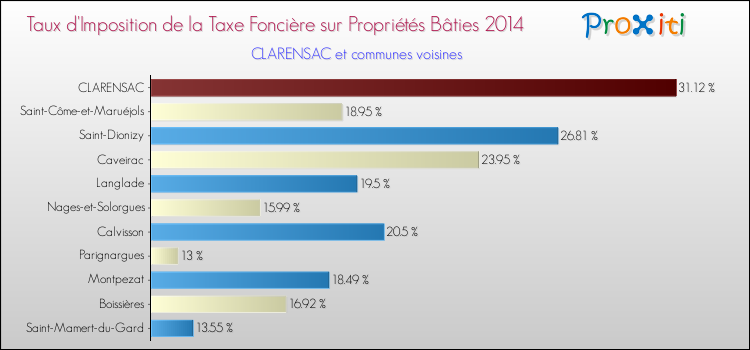 Taux d'imposition de la taxe foncière sur le bati 2014 pour CLARENSAC et les communes proches Comparaison des taux d'imposition de la taxe foncière sur le bati 2014 pour CLARENSAC et les communes voisines