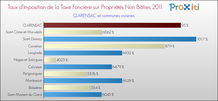 Taux d'imposition de la taxe foncière sur les immeubles et terrains non batis 2011 pour CLARENSAC et les communes proches Comparaison des taux d'imposition de la taxe foncière sur les immeubles et terrains non batis 2011 pour CLARENSAC et les communes voisines